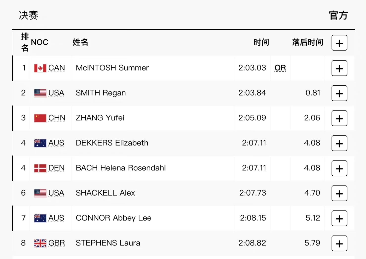 加拿大运动员稳健表现,斩获铜牌的简单介绍 加拿大运动员稳健表现,斩获铜牌的简单介绍
