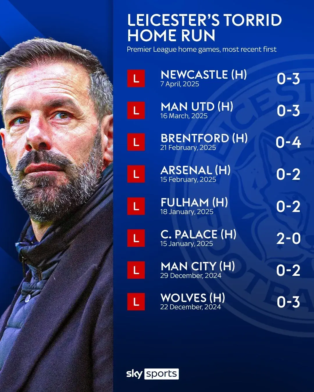 关于莱切斯特城后防线失守，球队战绩节节败退！的信息